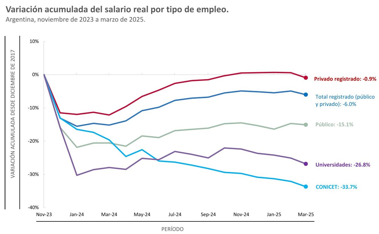 Variación acumulada del salario real